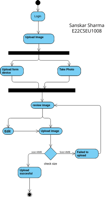 Activity Diagram For Image Processing Activity Diagram For C